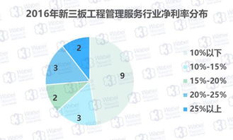 新三板工程管理服務企業盈利狀況穩定，工程造價咨詢業務成核心引擎